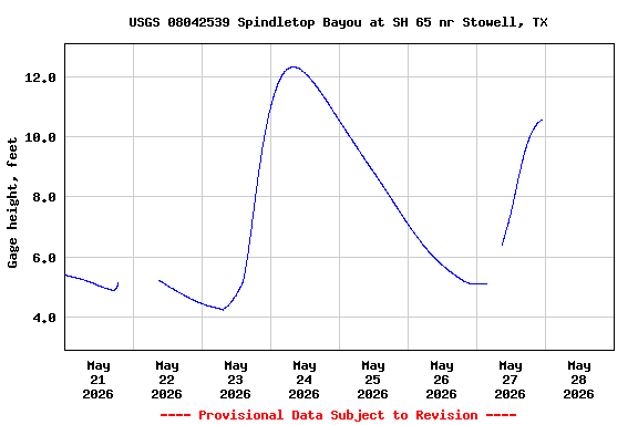 Graph of  Gage height, feet