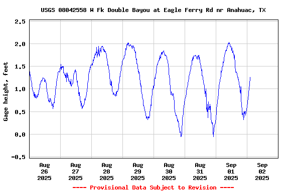 Graph of  Gage height, feet