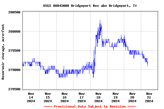 Graph of  Reservoir storage, acre-feet