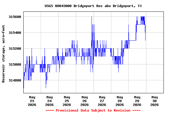 Graph of  Reservoir storage, acre-feet