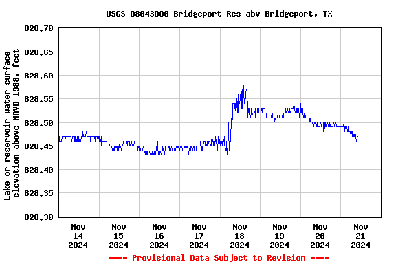 Graph of  Lake or reservoir water surface elevation above NAVD 1988, feet