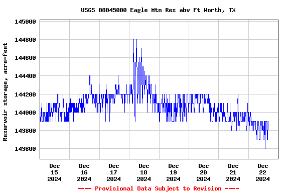 Graph of  Reservoir storage, acre-feet