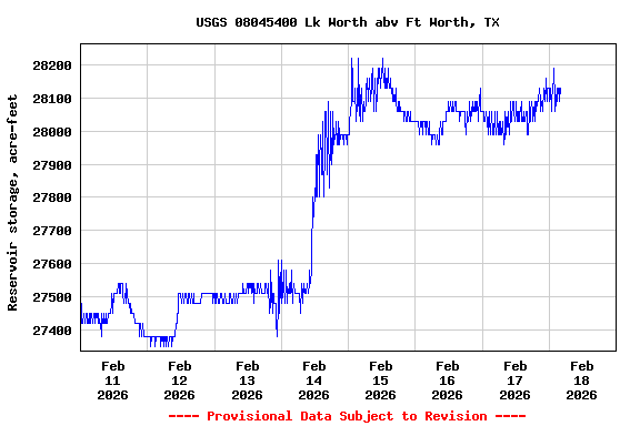 Graph of  Reservoir storage, acre-feet