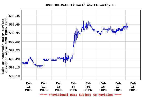 Graph of  Lake or reservoir water surface elevation above NAVD 1988, feet