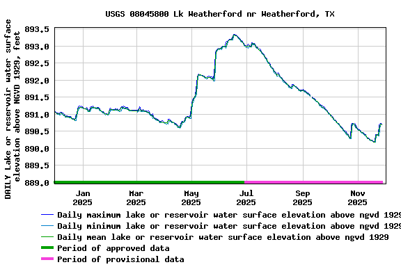 Graph of DAILY Lake or reservoir water surface elevation above NGVD 1929, feet