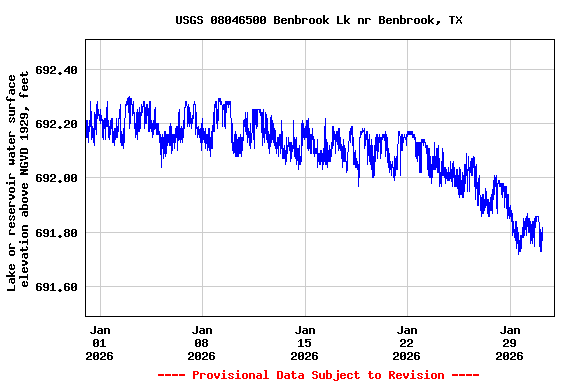 Graph of  Lake or reservoir water surface elevation above NGVD 1929, feet