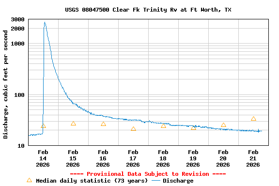 Graph of  Discharge, cubic feet per second