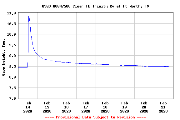 Graph of  Gage height, feet