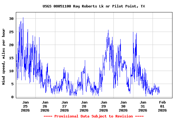 Graph of  Wind speed, miles per hour