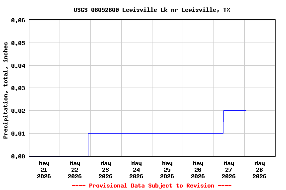 Graph of  Precipitation, total, inches