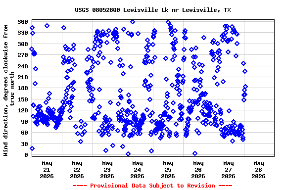 Graph of  Wind direction, degrees clockwise from true north