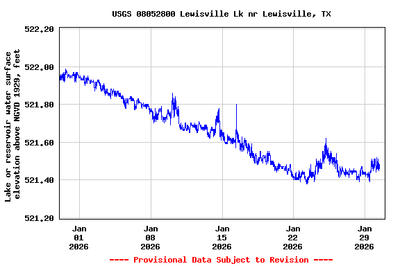 Graph of  Lake or reservoir water surface elevation above NGVD 1929, feet