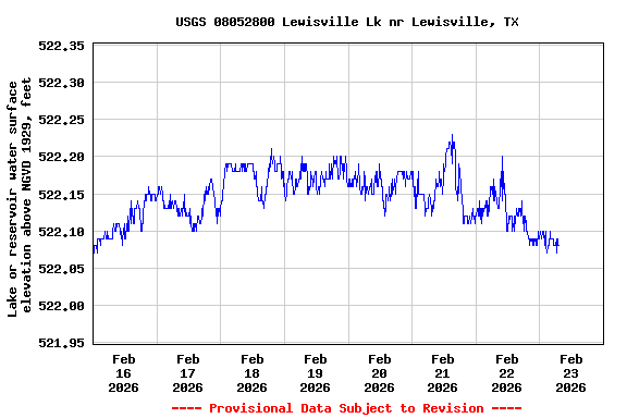 Graph of  Lake or reservoir water surface elevation above NGVD 1929, feet