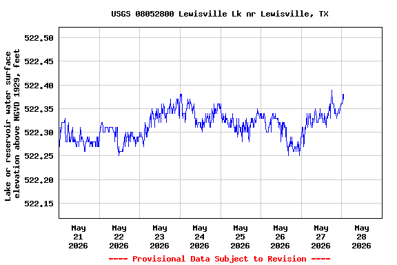 Graph of  Lake or reservoir water surface elevation above NGVD 1929, feet
