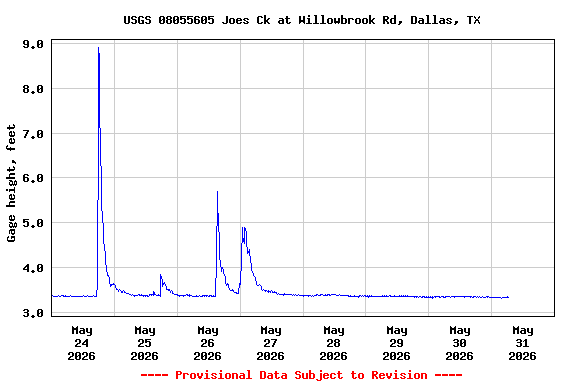 Graph of  Gage height, feet
