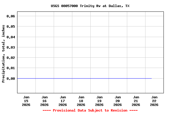 Graph of  Precipitation, total, inches