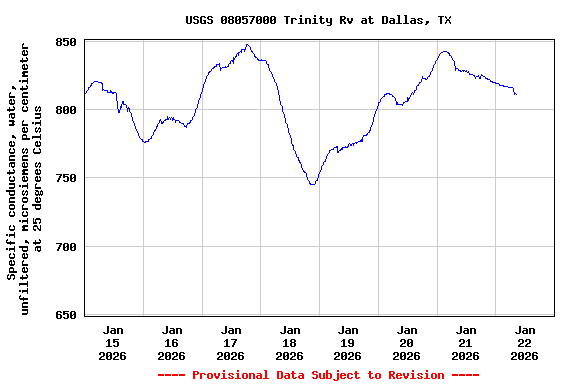 Graph of  Specific conductance, water, unfiltered, microsiemens per centimeter at 25 degrees Celsius