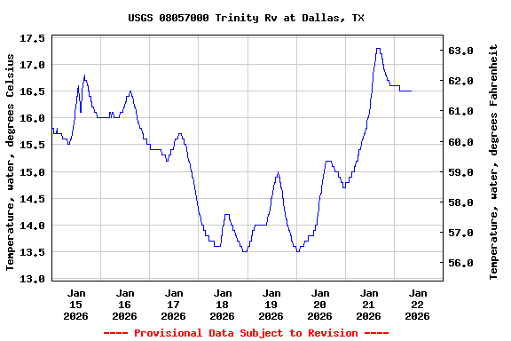 Graph of  Temperature, water, degrees Celsius