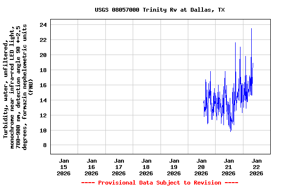Graph of  Turbidity, water, unfiltered, monochrome near infra-red LED light, 780-900 nm, detection angle 90 +-2.5 degrees, formazin nephelometric units (FNU)