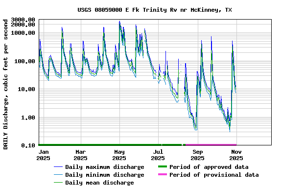 Graph of DAILY Discharge, cubic feet per second
