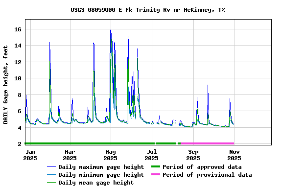 Graph of DAILY Gage height, feet