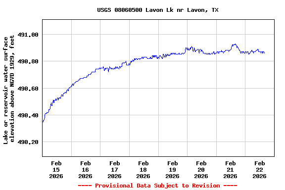 Graph of  Lake or reservoir water surface elevation above NGVD 1929, feet