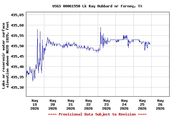 Graph of  Lake or reservoir water surface elevation above NGVD 1929, feet