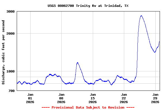 Graph of  Discharge, cubic feet per second