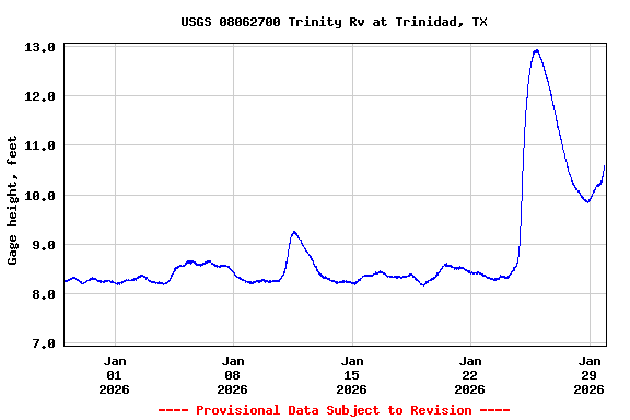 Graph of  Gage height, feet
