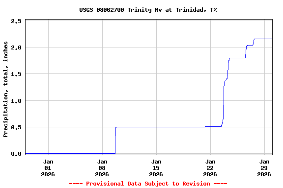 Graph of  Precipitation, total, inches