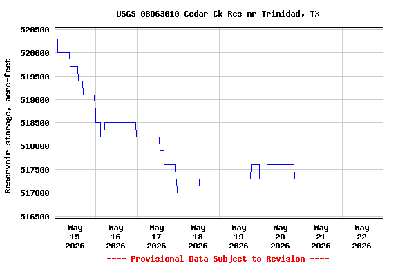 Graph of  Reservoir storage, acre-feet