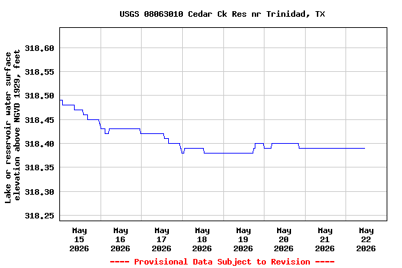 Graph of  Lake or reservoir water surface elevation above NGVD 1929, feet