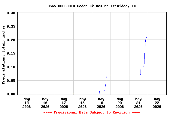 Graph of  Precipitation, total, inches