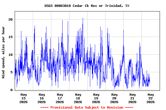 Graph of  Wind speed, miles per hour