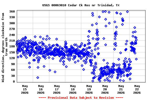 Graph of  Wind direction, degrees clockwise from true north
