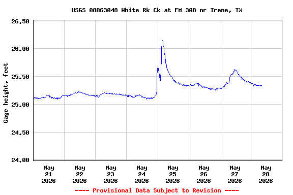 Graph of  Gage height, feet