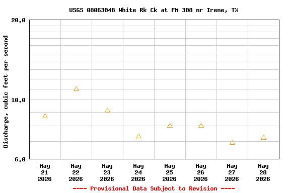 Graph of  Discharge, cubic feet per second