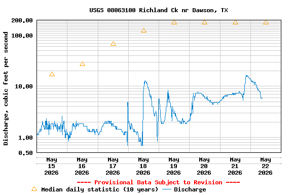 Graph of  Discharge, cubic feet per second