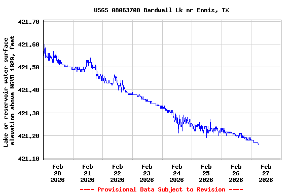 Graph of  Lake or reservoir water surface elevation above NGVD 1929, feet