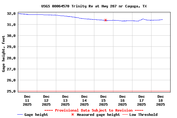 Graph of  Gage height, feet