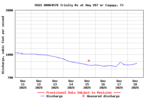 Graph of  Discharge, cubic feet per second