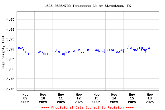 Graph of  Gage height, feet