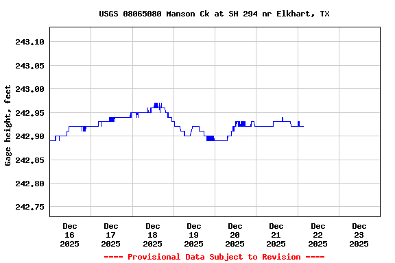 Graph of  Gage height, feet