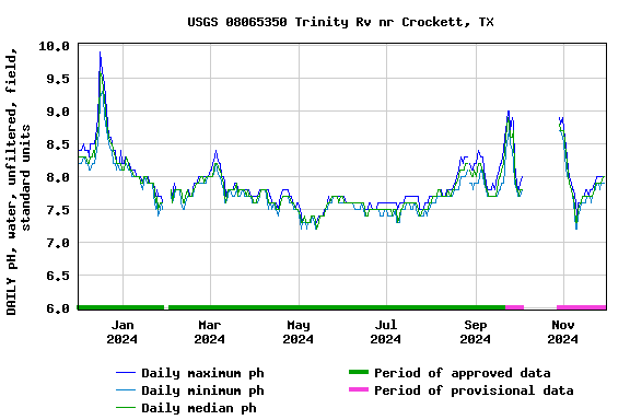 Graph of DAILY pH, water, unfiltered, field, standard units