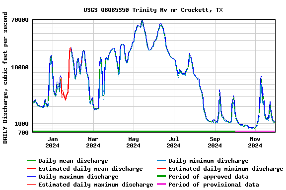 Graph of DAILY Discharge, cubic feet per second