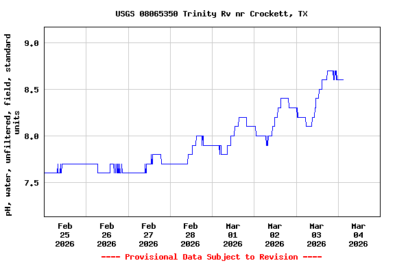 Graph of  pH, water, unfiltered, field, standard units