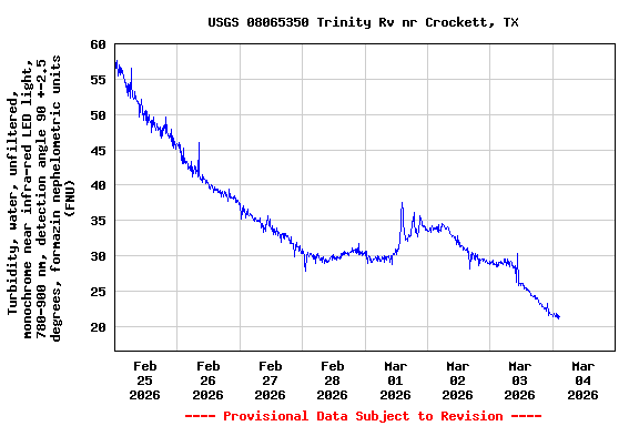 Graph of  Turbidity, water, unfiltered, monochrome near infra-red LED light, 780-900 nm, detection angle 90 +-2.5 degrees, formazin nephelometric units (FNU)