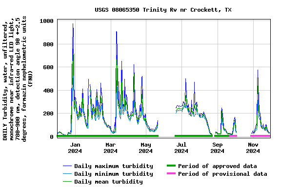 Graph of DAILY Turbidity, water, unfiltered, monochrome near infra-red LED light, 780-900 nm, detection angle 90 +-2.5 degrees, formazin nephelometric units (FNU)