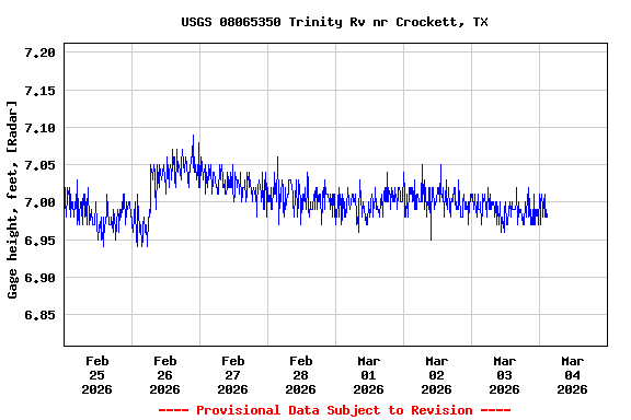 Graph of  Gage height, feet, [Radar]