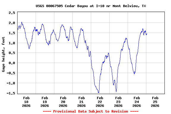 Graph of  Gage height, feet